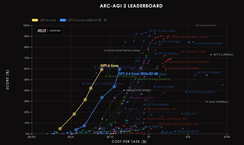 OpenAI releases GPT-6 Sol and GPT-6 Luna at roughly half GPT-5.6 API prices