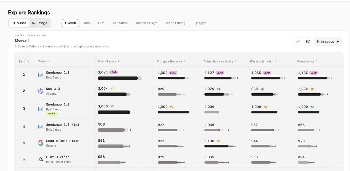 OpenArt Arena ranks image and video models by production task with blind pairwise judgments