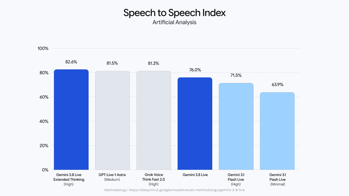 Google releases Gemini 3.8 Live with bidirectional voice