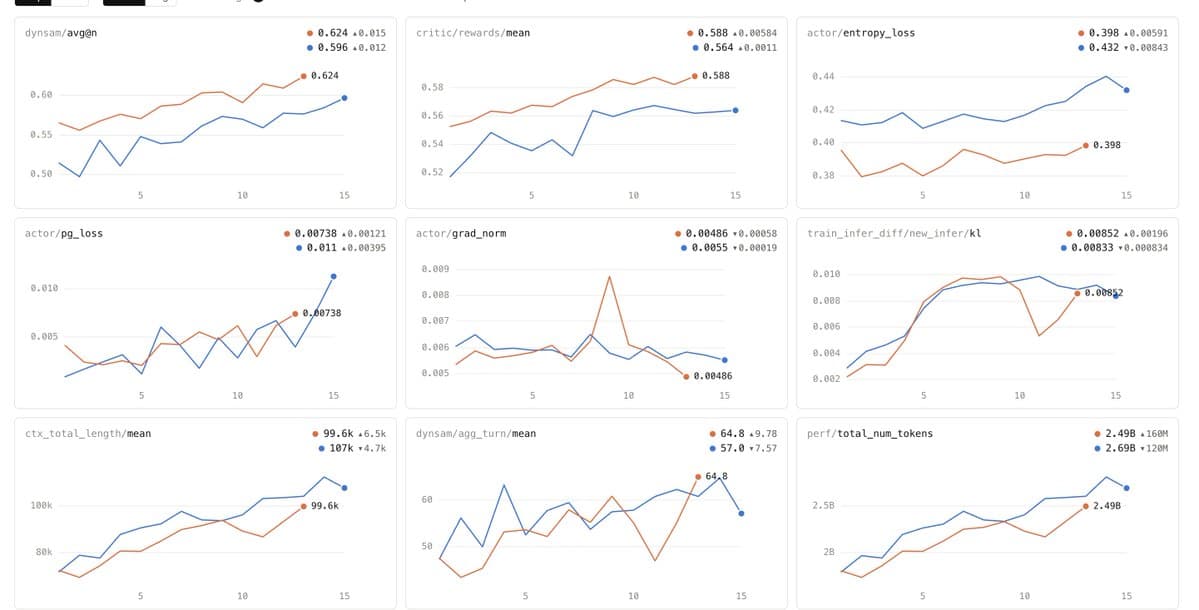 MiMo reportedly streams V2.6 Pro and Flash RL training metrics