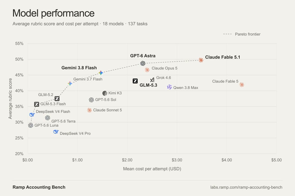 Ramp's 137-task Accounting Bench finds the best model fully solves 21% of tasks