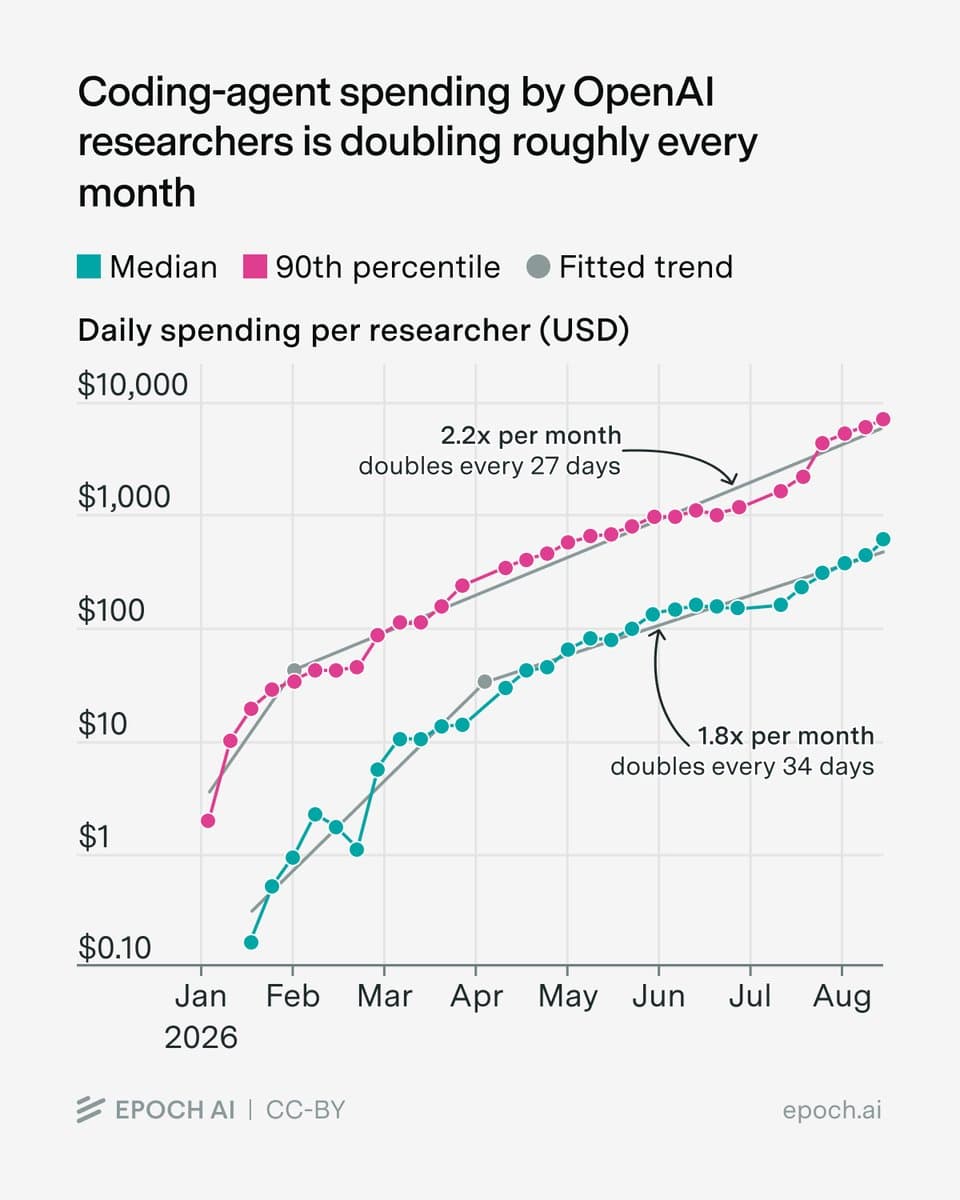 Epoch estimates OpenAI researchers’ coding-agent use doubled every 34 days