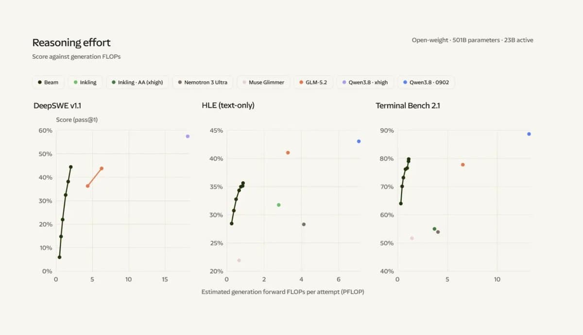 Reflection releases 501B-parameter Beam model