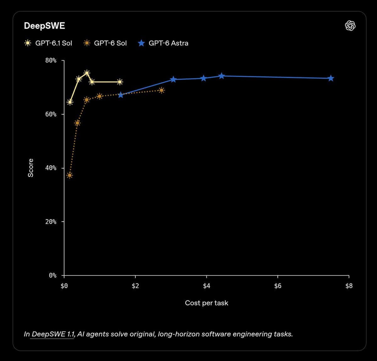 OpenAI releases GPT-6.1 Sol at $2 per million input tokens