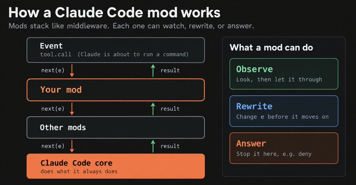 Claude Code Mods walkthrough says plugins run unsandboxed with user permissions