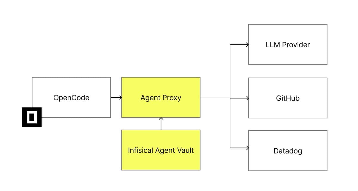 Infisical releases an Agent Proxy that keeps provider keys outside agent machines