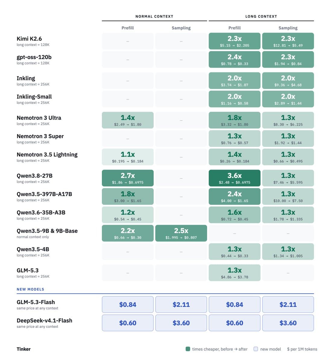 Tinker cuts 128k and 256k context reinforcement learning costs by up to 70%