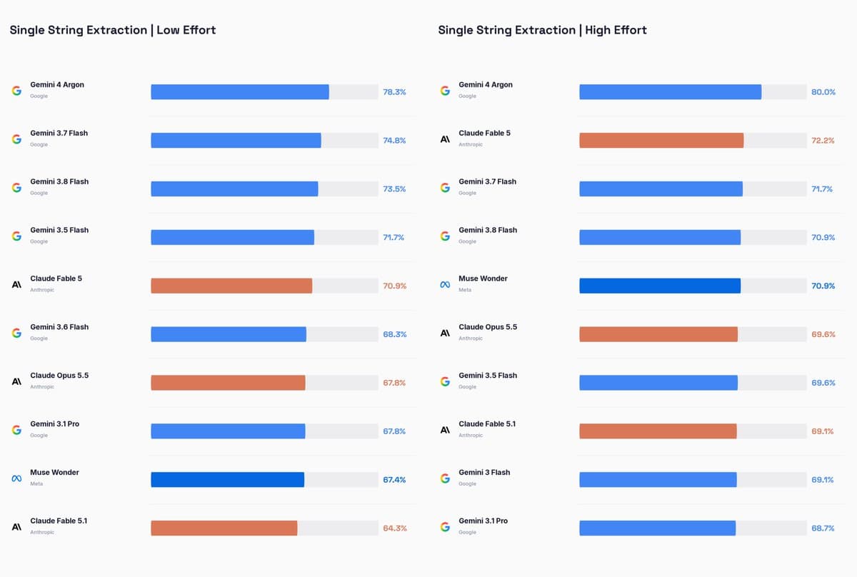 Piotr Skalski reports Gemini Argon reaches 85.1% high-effort detection accuracy