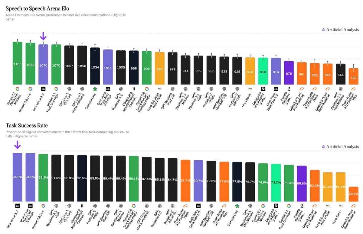 Grok Voice 3.0 ranks first on Artificial Analysis’s Speech-to-Speech Index