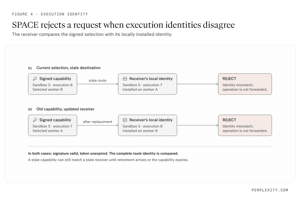 Perplexity SPACE binds requests to sandbox executions with signed proofs