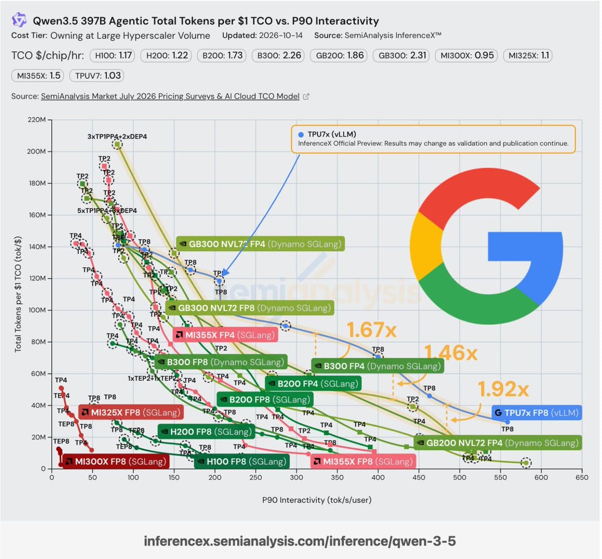 SemiAnalysis reports TPUv7 delivers 1.67× GB300 performance per dollar on AgentX