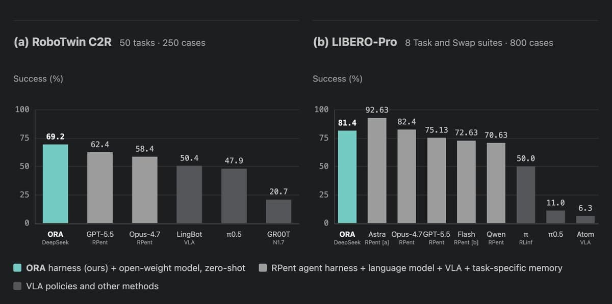 ORA uses DeepSeek for robot control, reporting 69.2% on RoboTwin