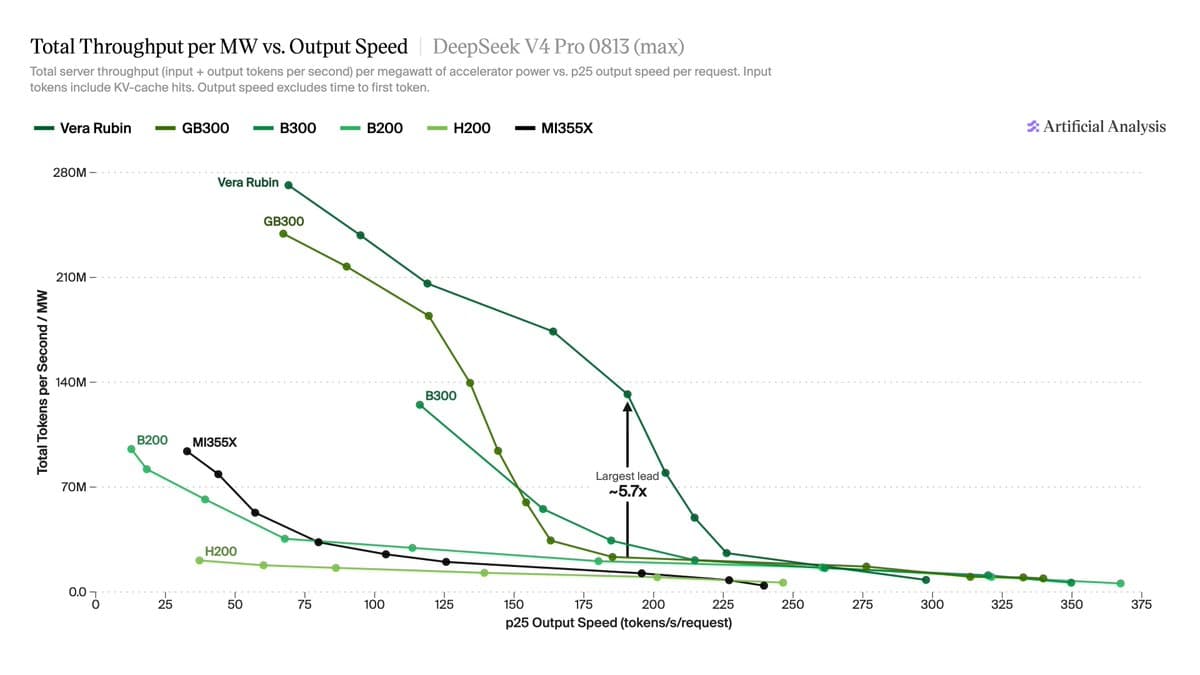 NVIDIA reports Rubin delivers up to 5.7× GB300 throughput per watt