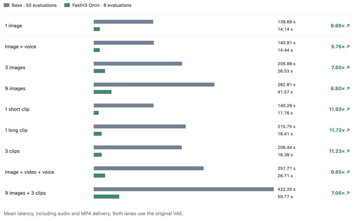 FastVideo claims FastH3 Omni cuts video generation latency 12×