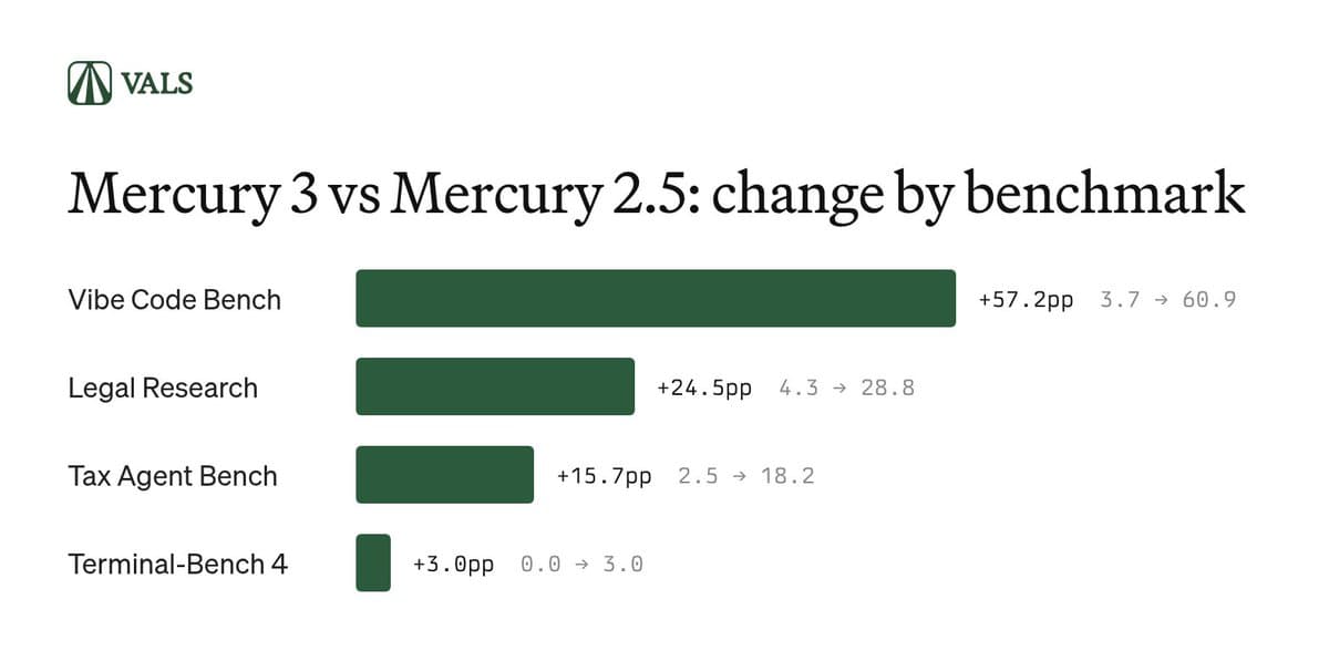 Vals reports Mercury 3 costs $1.25 per coding task, versus $0.38 for its predecessor