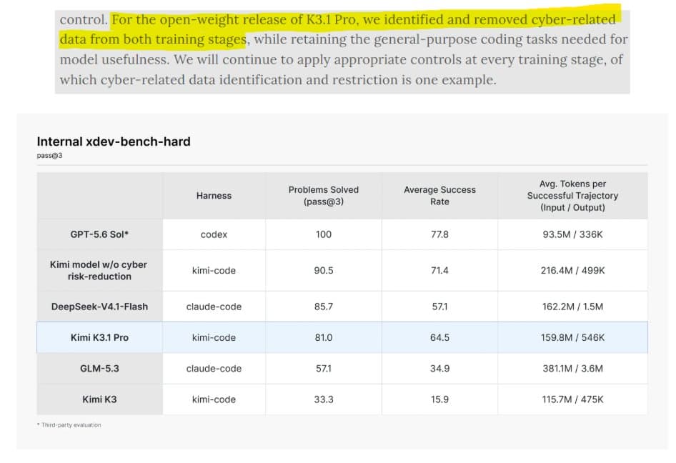 Moonshot says cyber-data filtering cut Kimi K3.1 Pro exploit pass@3 to 81%