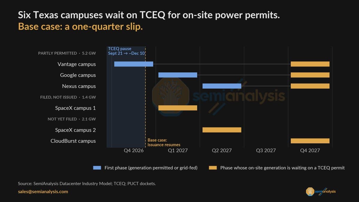 SemiAnalysis identifies 8.7 GW of Texas datacenter campuses exposed to permit freeze