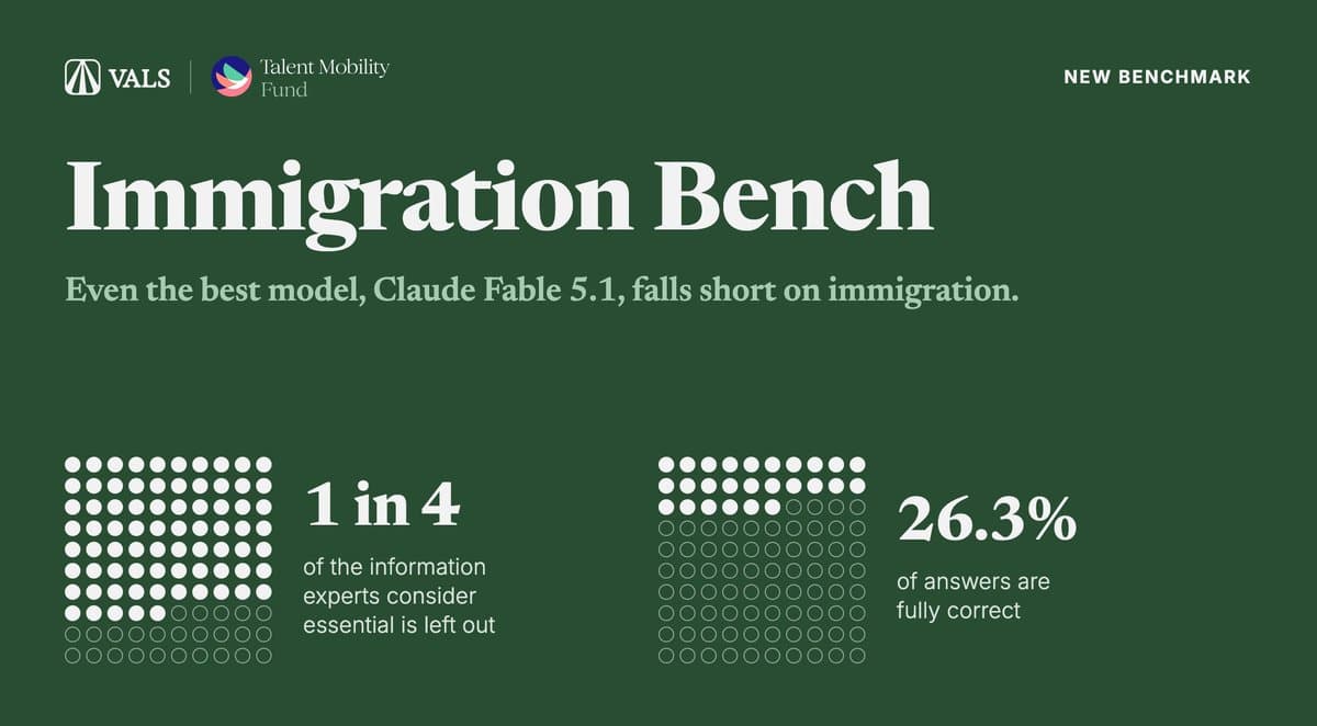 Vals finds Fable 5.1 fully answers 26.3% of 519 immigration questions