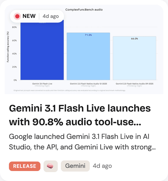 Gemini 3.1 Flash Live launches with 90.8% audio tool-use
