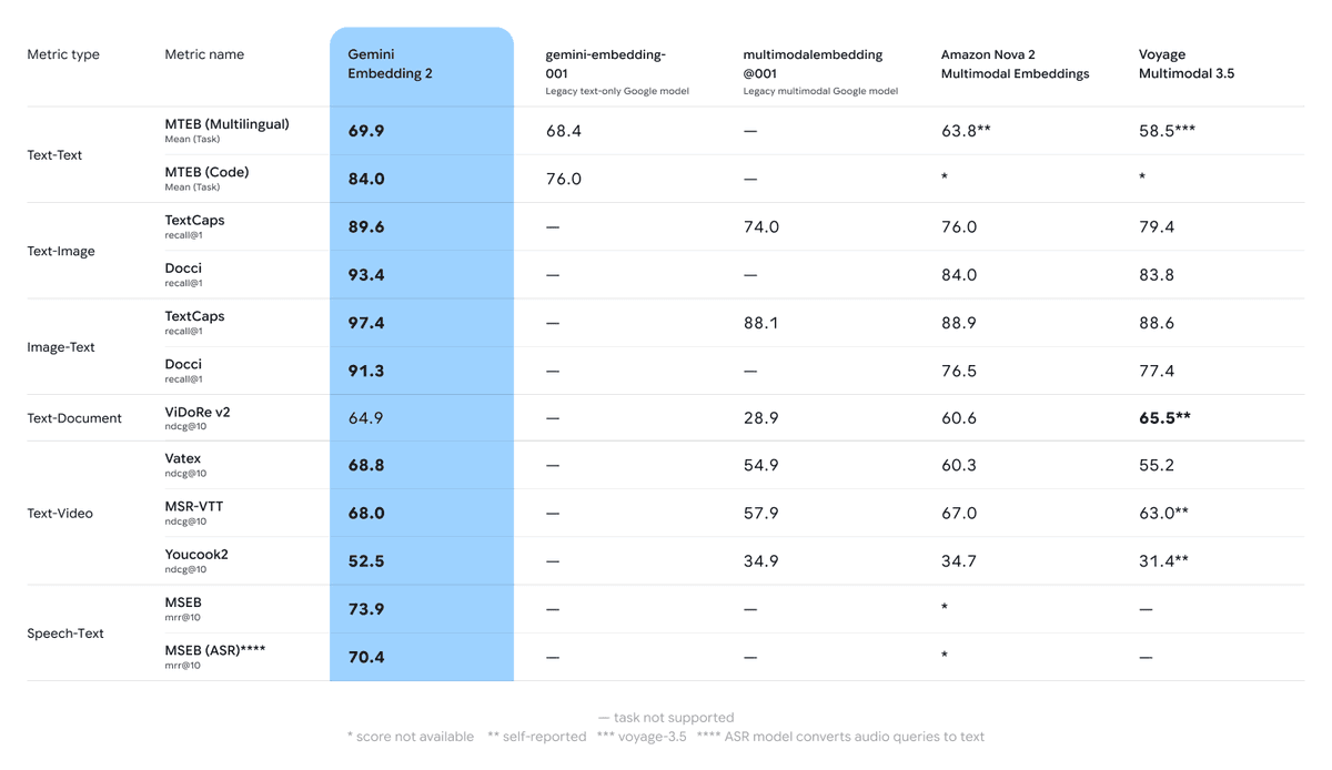 Gemini Embedding 2 enters preview with 8,192-token multimodal vectors and 3,072-dim outputs