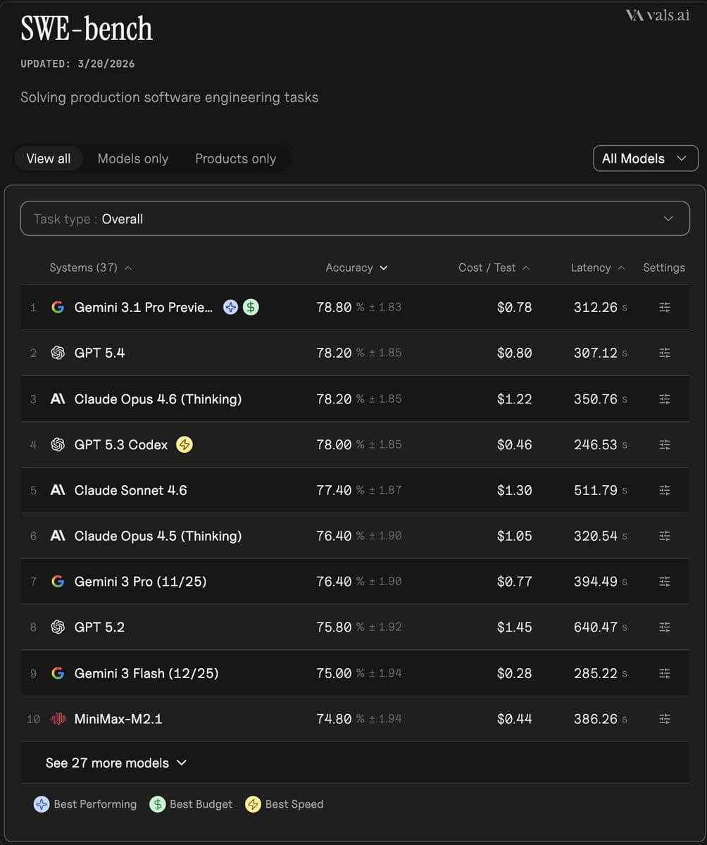 Vals AI updates SWE-Bench Verified harness to mini-swe-agent and score slips to 78.8%