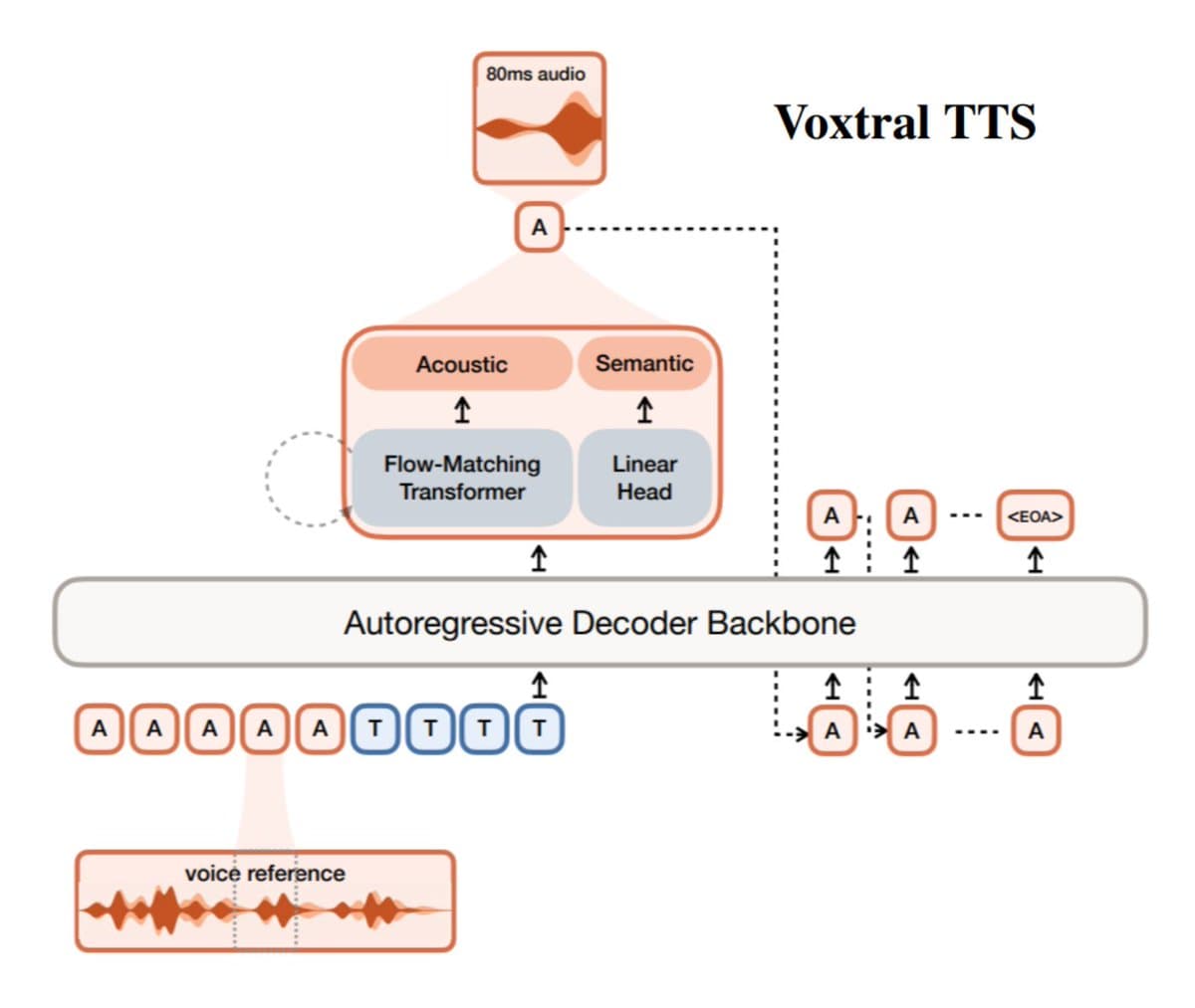Mistral releases Voxtral TTS with 3-second cloning and 68.4% win rate vs ElevenLabs Flash v2.5