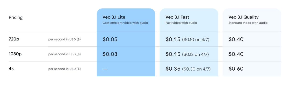Veo 3.1 Lite launches at $0.05/s for 720p; Veo 3.1 Fast prices drop April 7