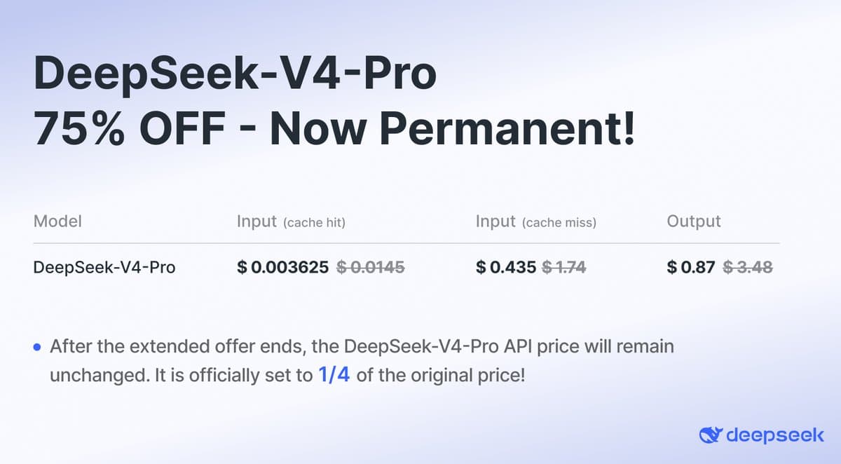 DeepSeek cuts V4 Pro pricing 75% to $0.435 input and $0.87 output