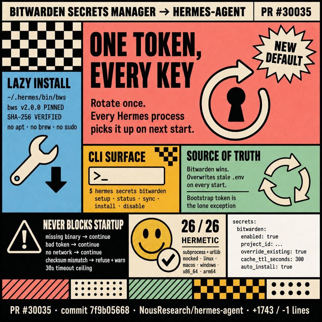 Hermes Agent adds Bitwarden Secrets Manager for key rotation and team access
