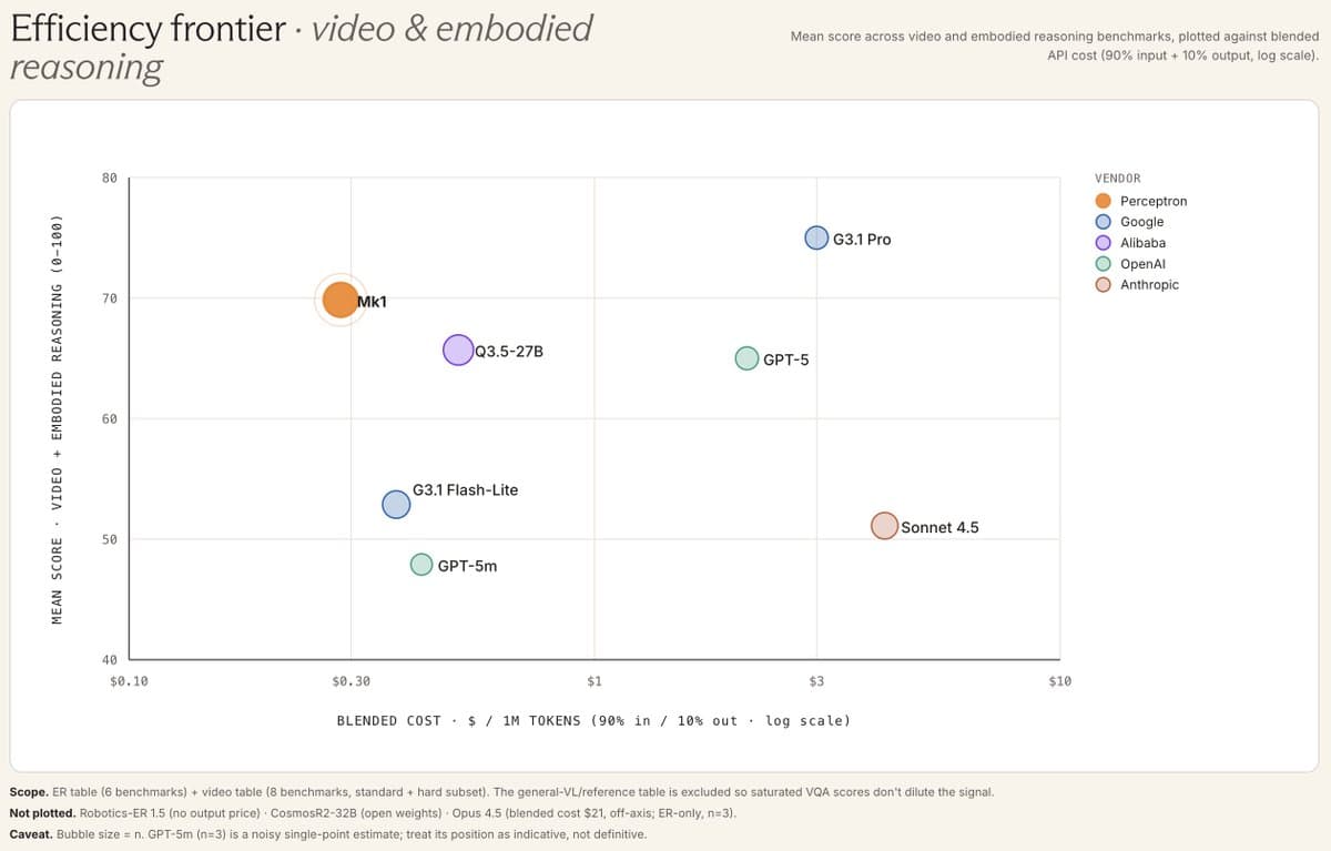 Perceptron releases Mk1 with 2 FPS video reasoning, 32K context, and $0.15 per 1M input