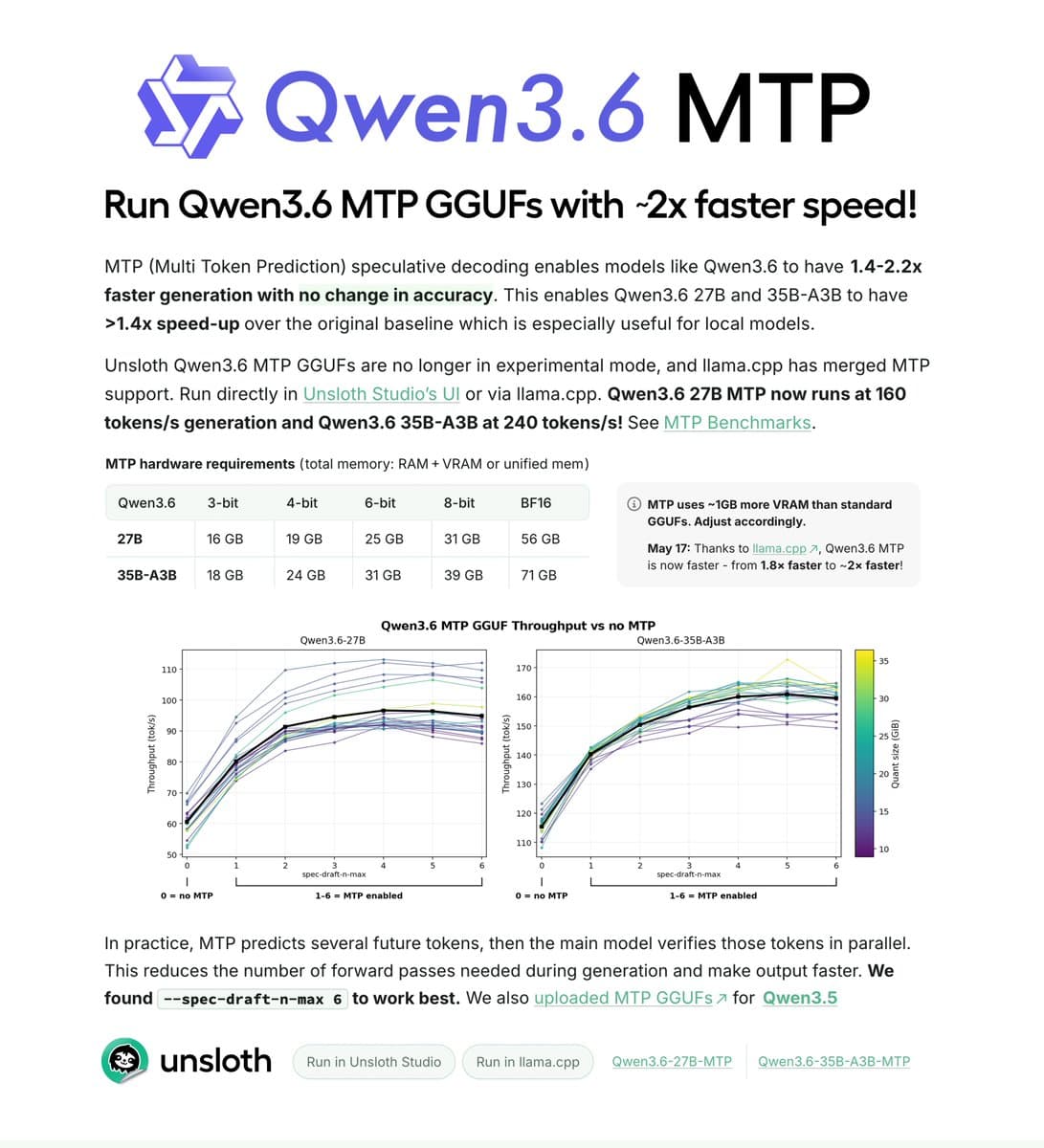 llama.cpp adds MTP for Qwen3.6 and pushes local 27B decode to 70-160 tok/s