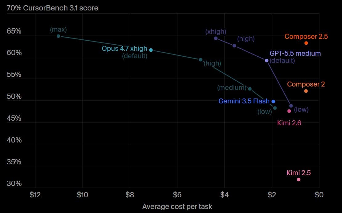 Gemini 3.5 Flash users report 3x price hikes and broken tool chains one day after launch