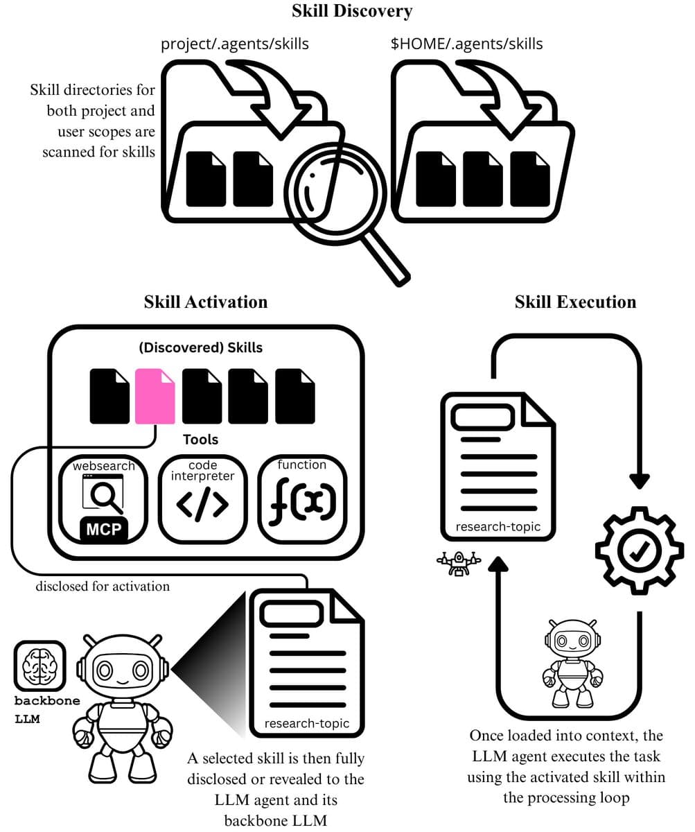 Agent Skills supports Codex, Cursor, Gemini CLI, and VS Code through new libraries and plugins