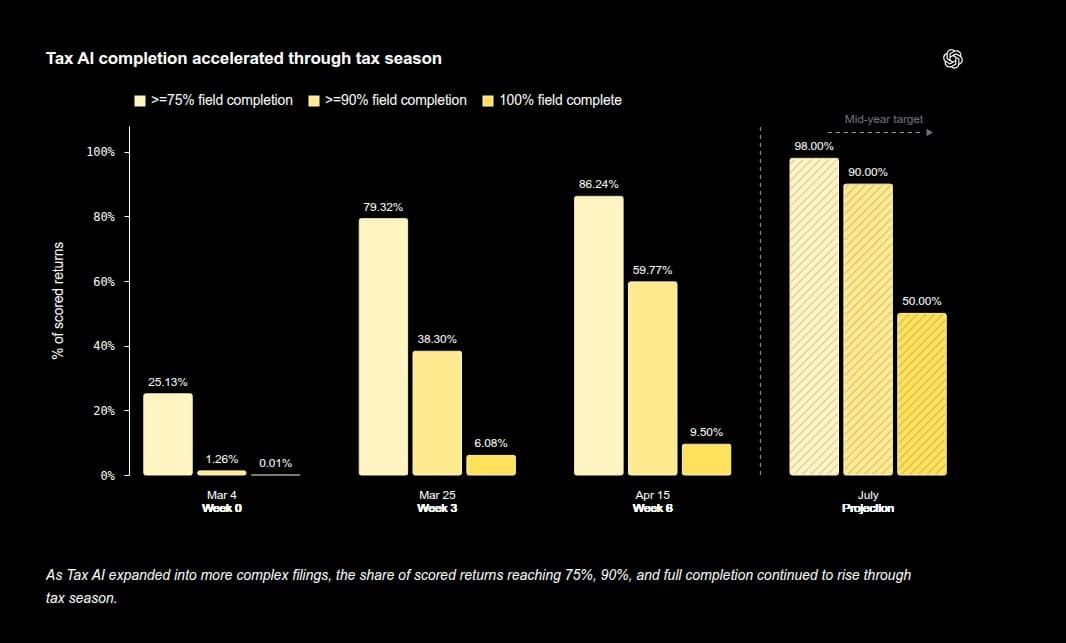 Tax AI reports 97% accuracy across 7,000 returns at 30+ accounting firms