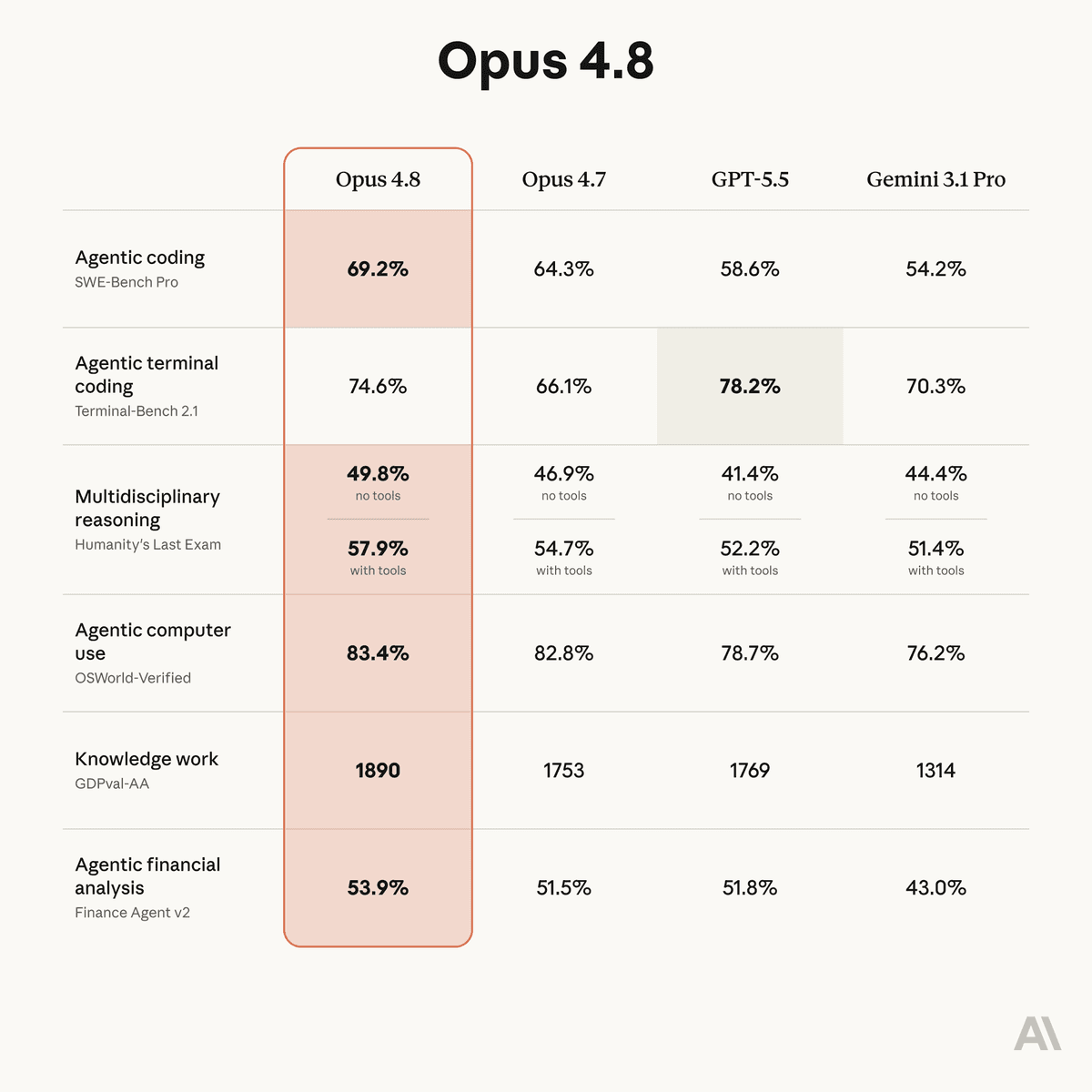 Claude Opus 4.8 ships with 69.2% SWE-Bench Pro and 2.5x Fast mode
