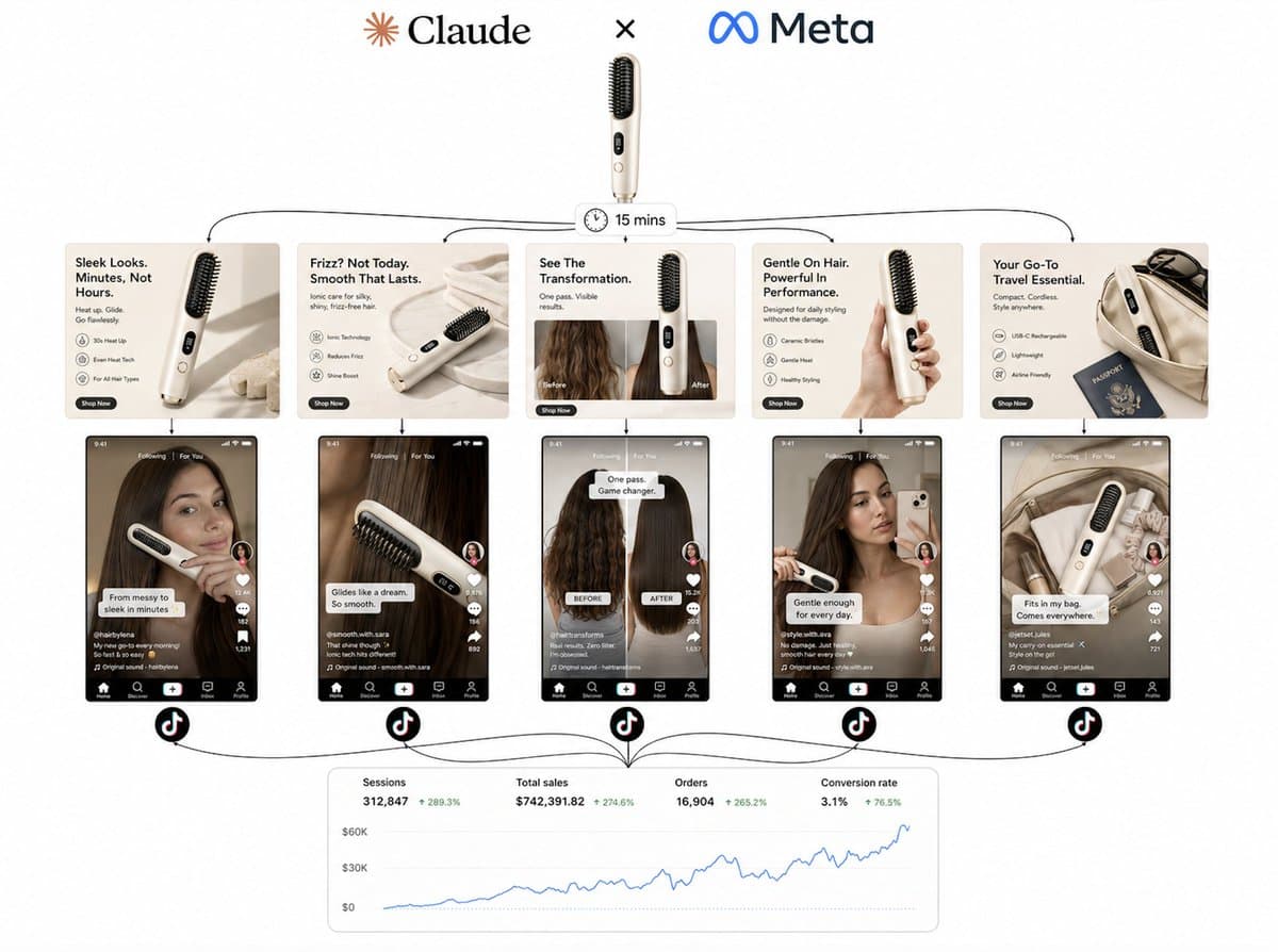 Agency ad stack integrates competitor scraping and direct Meta publishing in 5-step workflows