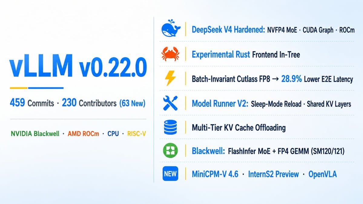 vLLM releases v0.22.0 with 28.9% FP8 latency cuts and KV offloading