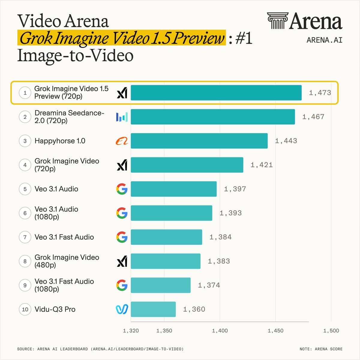 Grok Imagine Video 1.5 Preview ranks #1 in Image-to-Video Arena at $0.14 for 720p