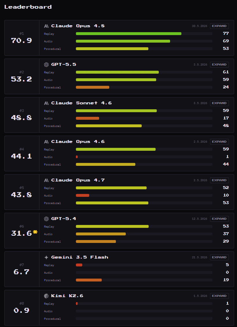 Developers report Codex beats Claude Code on DeepSWE, token burn, and multi-hour /goal sessions