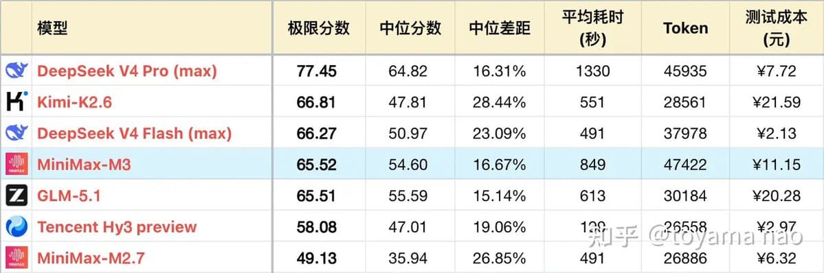 MiniMax M3 users report slow runs and broken code after launch