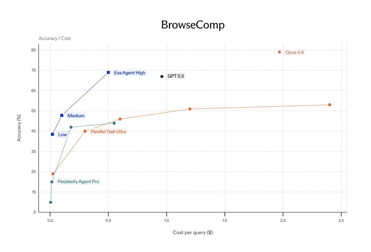 Exa launches Agent API at less than half the cost of GPT-5.5 and Opus