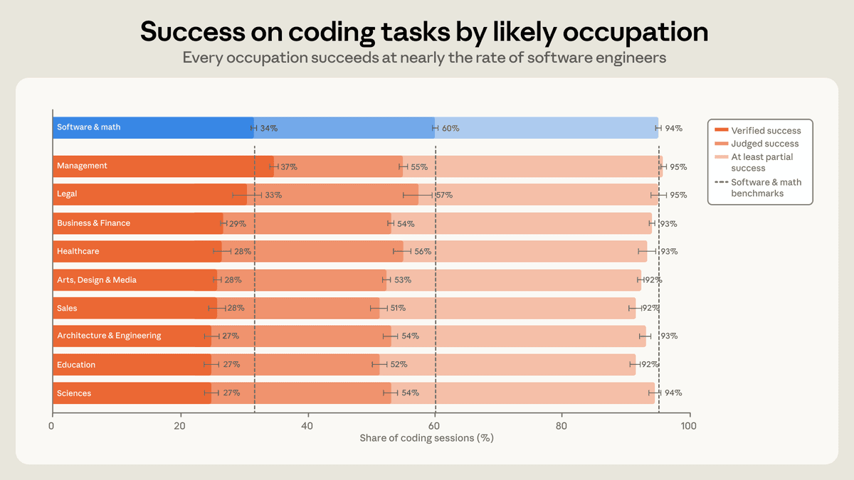 Anthropic reports Claude Code task success stays within 7 points of software engineering across occupations