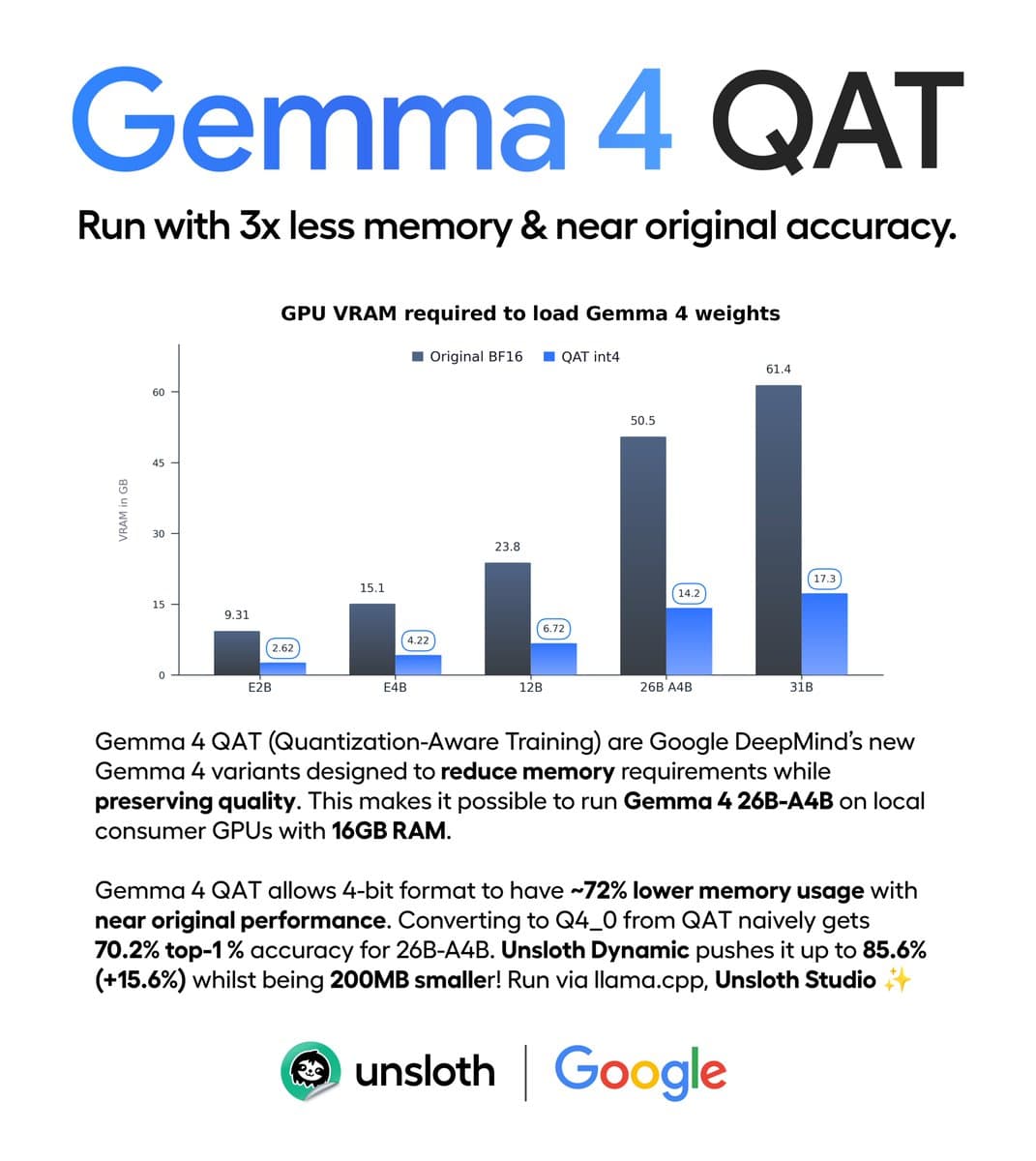 Google releases Gemma 4 QAT: E2B drops to ~1GB and Ollama, SGLang, vLLM add support