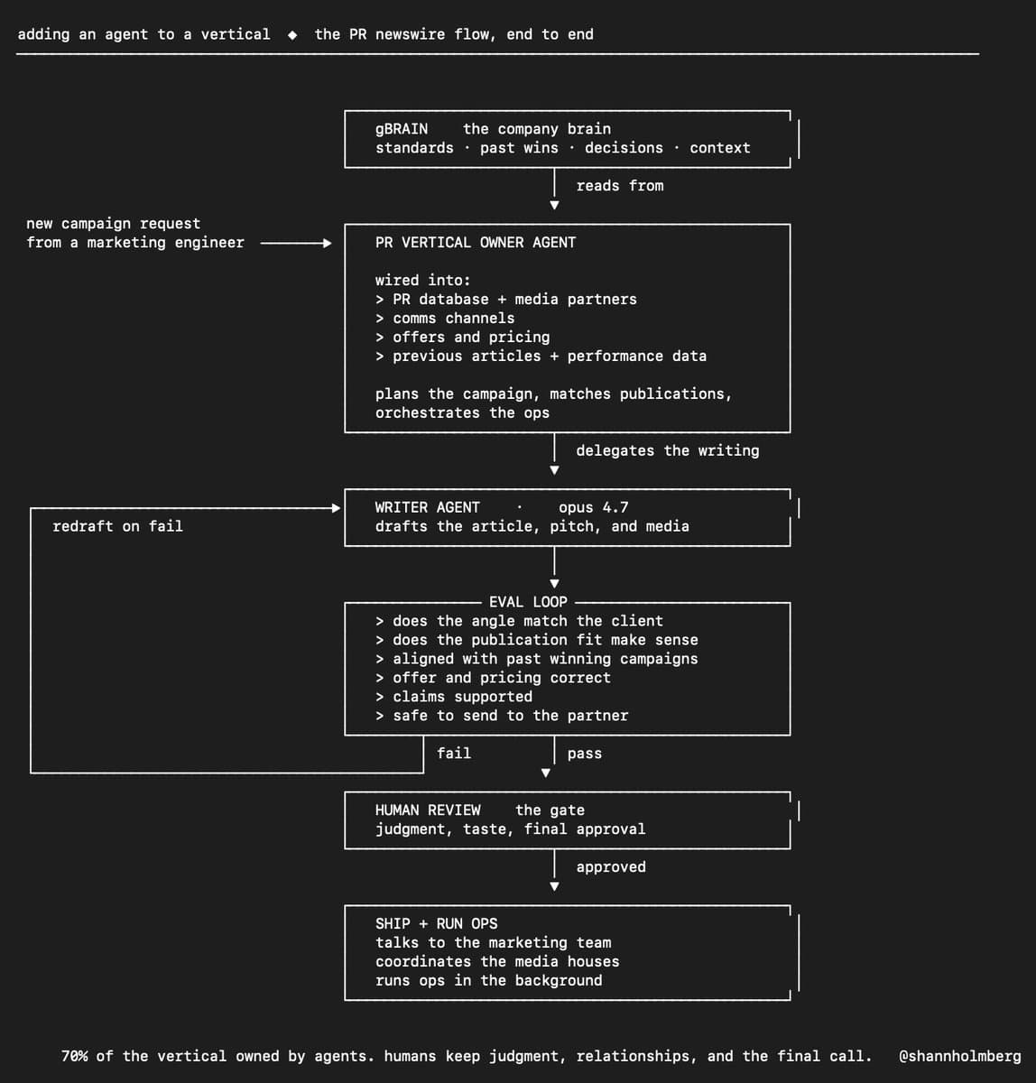 Practitioner threads report loop-based agent workflows for coding, PR, and sales proposals
