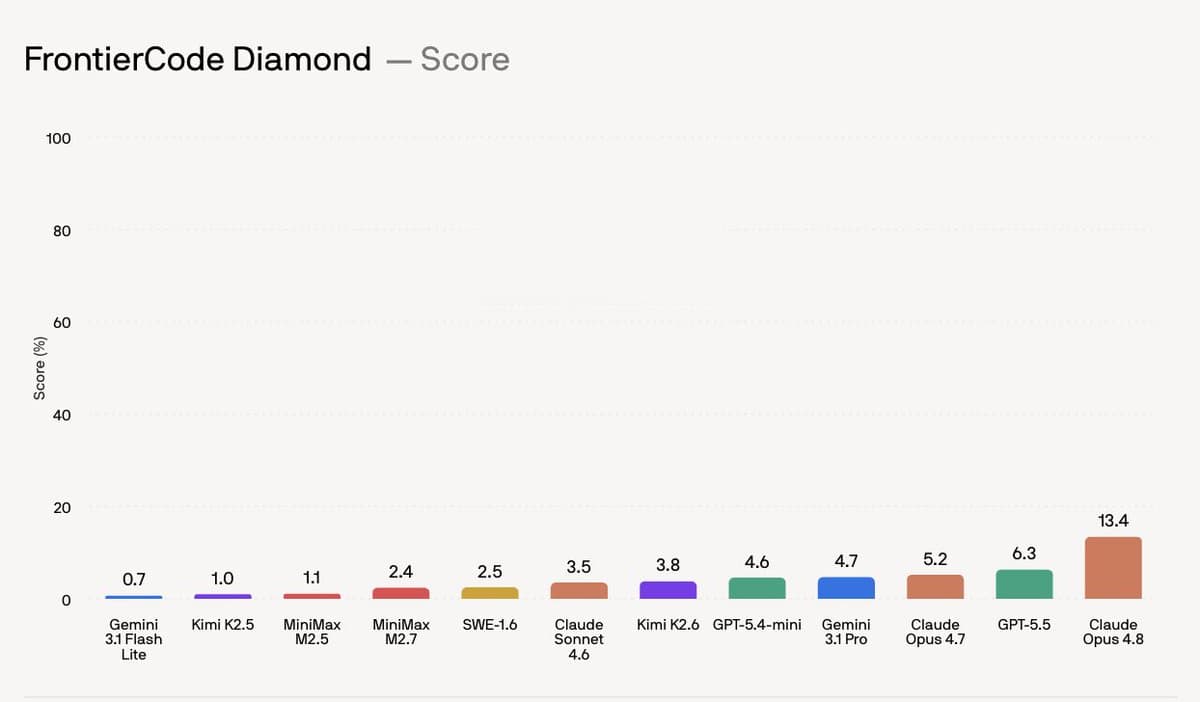 Cognition benchmarks FrontierCode: top model scores 13% with mergeability grading