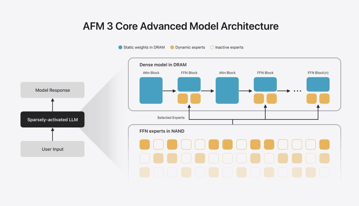 Apple claims 20B on-device model uses query-routed experts on iPhone 17 Pro
