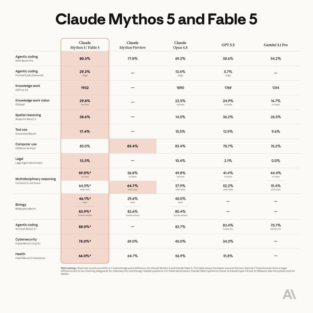 OpenRouter, OpenCode, and 5 others add Claude Fable 5 on launch day