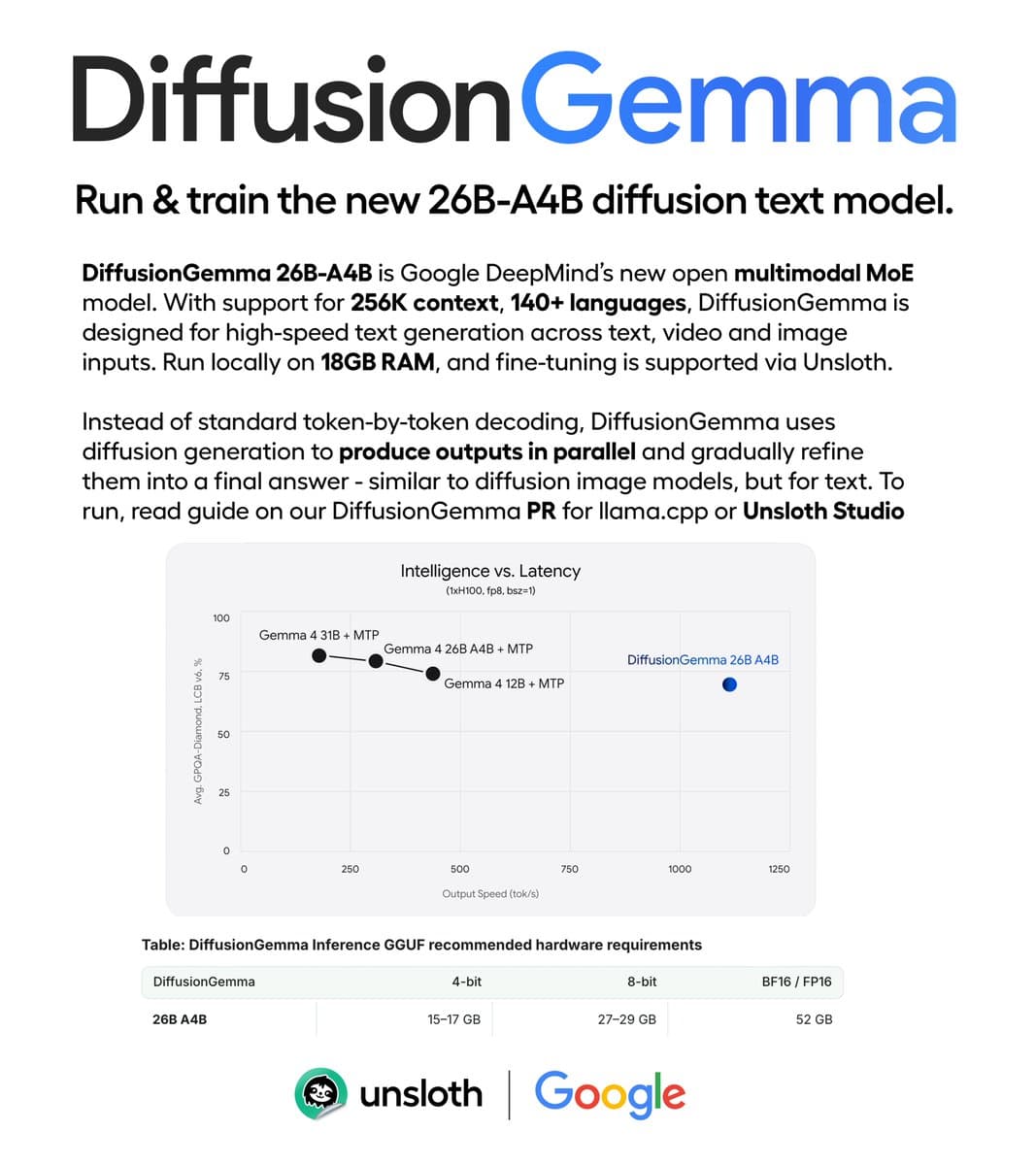Google releases DiffusionGemma 26B-A4B with 4x faster block-based text decoding