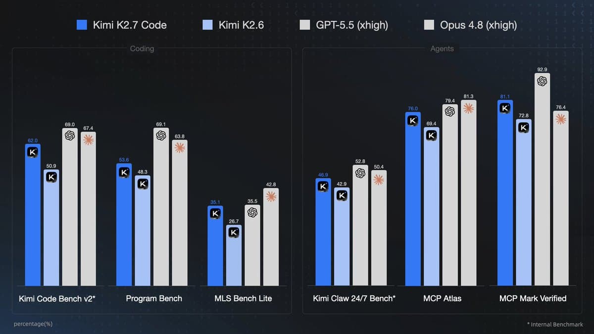 Moonshot releases Kimi K2.7 Code: +21.8% on Kimi Code Bench v2, 30% fewer reasoning tokens