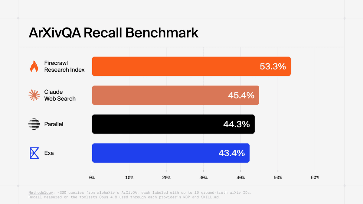 Firecrawl launches Research Index with /search/research API and 18% arXivQA recall gain
